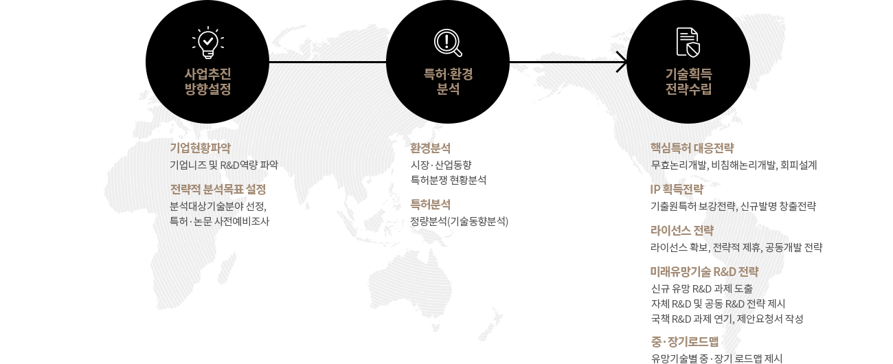 IP-R&D 컨설팅