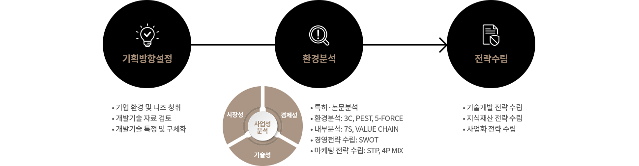 기술사업화 컨설팅