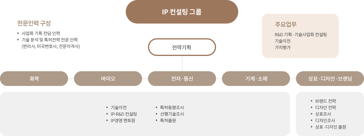 조직도